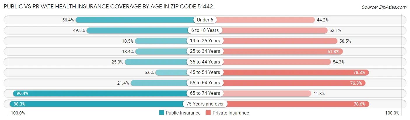 Public vs Private Health Insurance Coverage by Age in Zip Code 51442