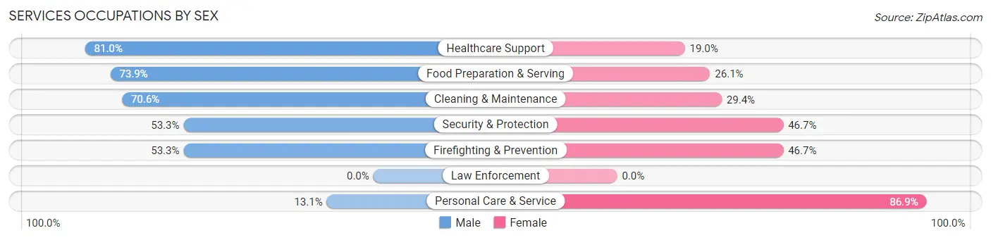 Services Occupations by Sex in Zip Code 51442