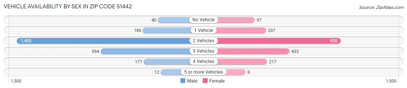 Vehicle Availability by Sex in Zip Code 51442