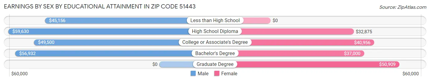 Earnings by Sex by Educational Attainment in Zip Code 51443