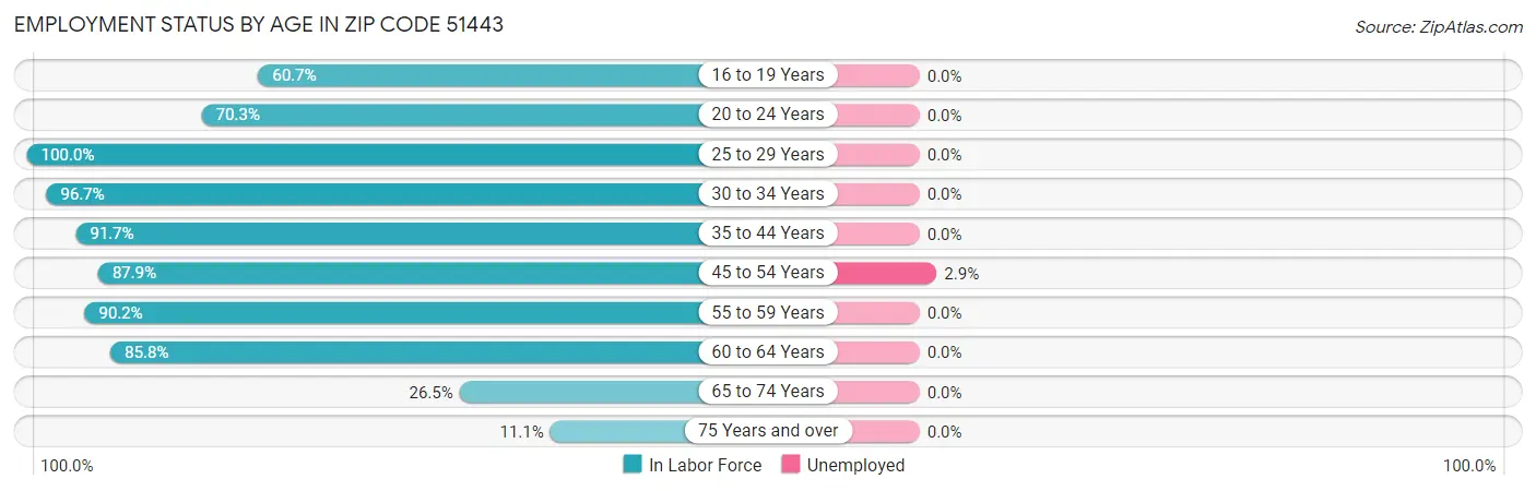 Employment Status by Age in Zip Code 51443