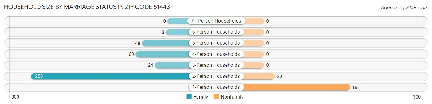 Household Size by Marriage Status in Zip Code 51443