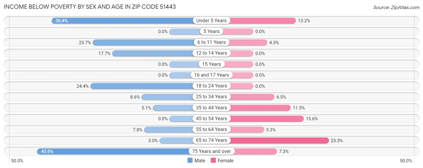 Income Below Poverty by Sex and Age in Zip Code 51443