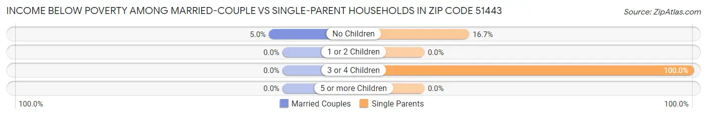 Income Below Poverty Among Married-Couple vs Single-Parent Households in Zip Code 51443