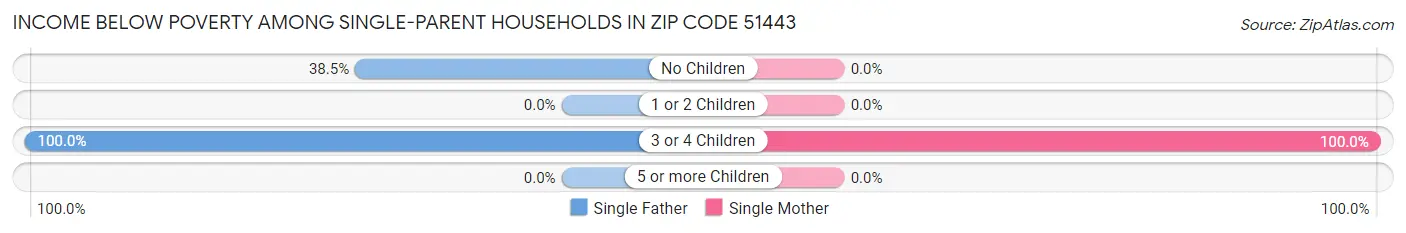 Income Below Poverty Among Single-Parent Households in Zip Code 51443
