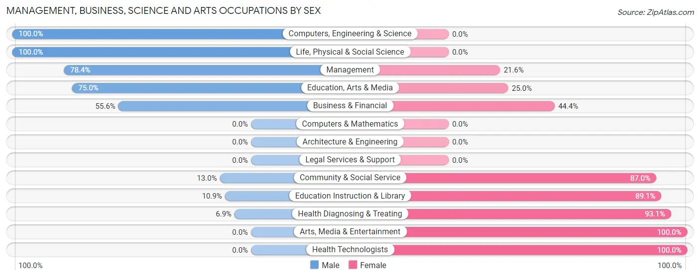 Management, Business, Science and Arts Occupations by Sex in Zip Code 51443