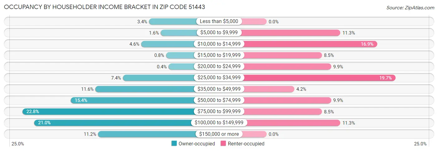 Occupancy by Householder Income Bracket in Zip Code 51443