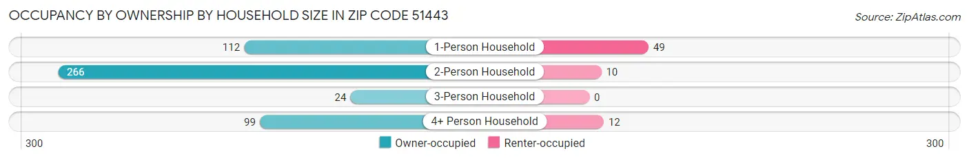 Occupancy by Ownership by Household Size in Zip Code 51443