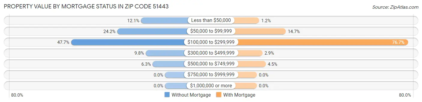 Property Value by Mortgage Status in Zip Code 51443