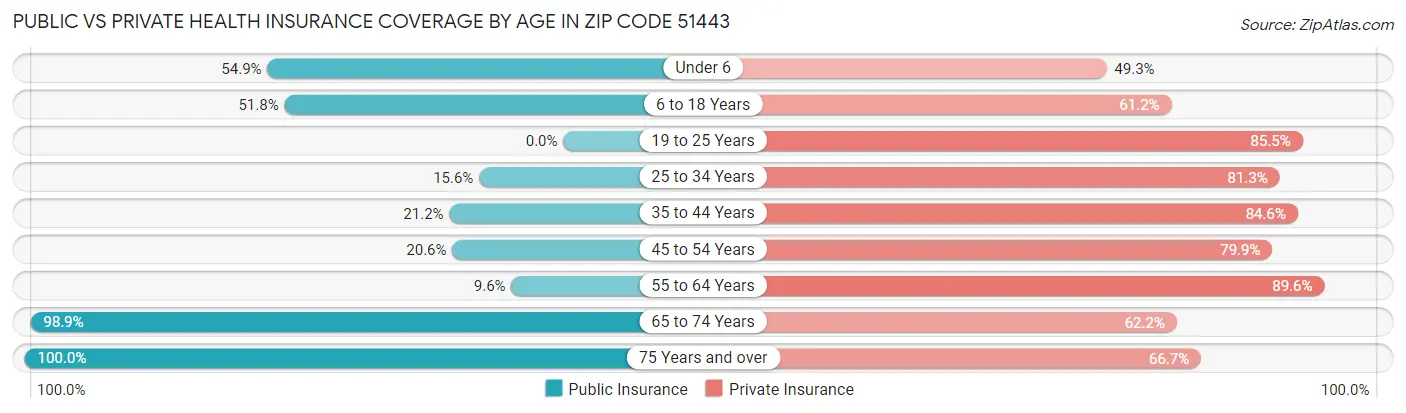 Public vs Private Health Insurance Coverage by Age in Zip Code 51443