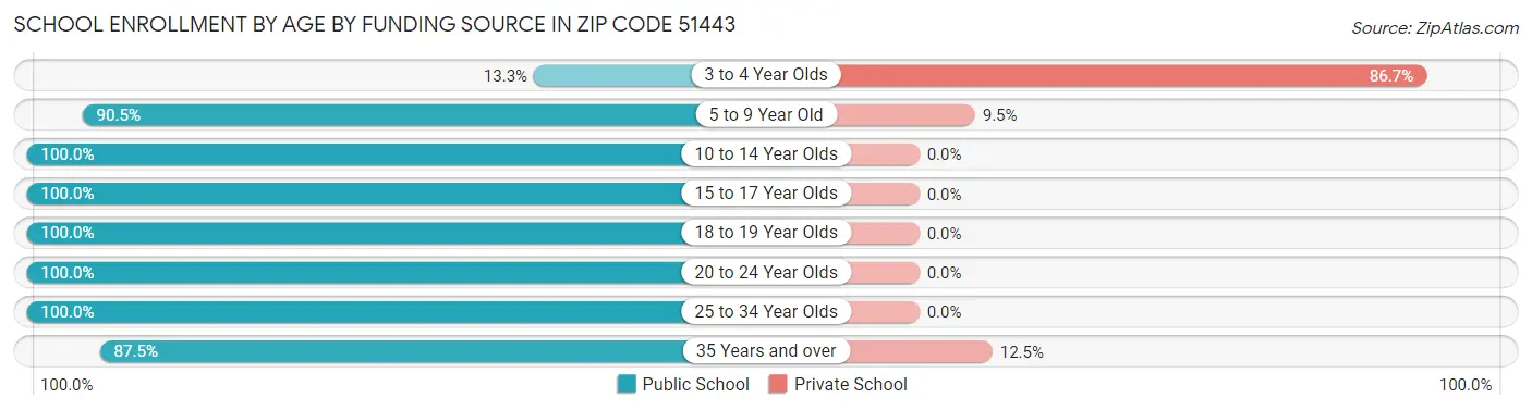 School Enrollment by Age by Funding Source in Zip Code 51443