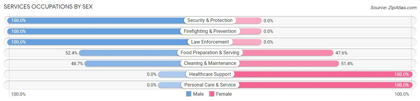 Services Occupations by Sex in Zip Code 51443