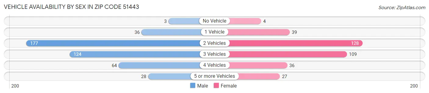 Vehicle Availability by Sex in Zip Code 51443