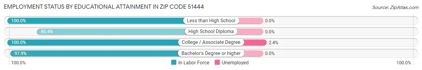 Employment Status by Educational Attainment in Zip Code 51444