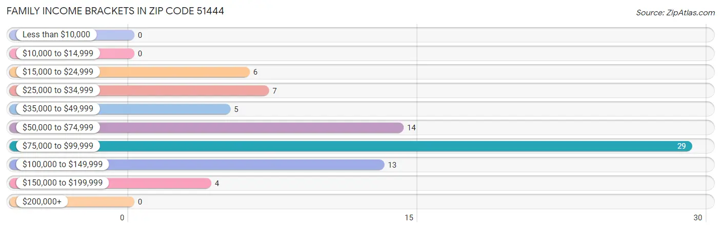 Family Income Brackets in Zip Code 51444