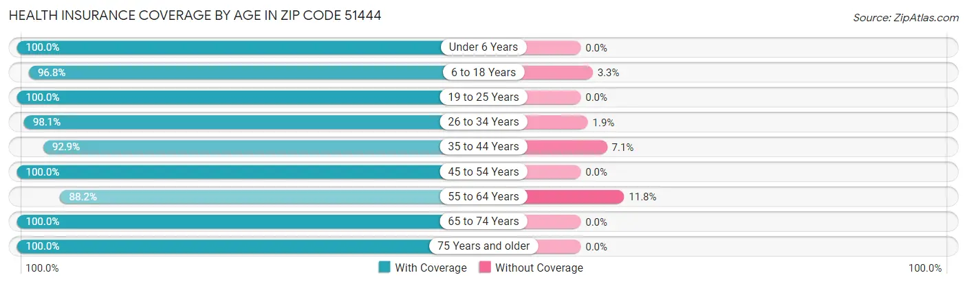 Health Insurance Coverage by Age in Zip Code 51444