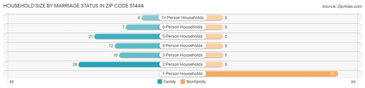 Household Size by Marriage Status in Zip Code 51444