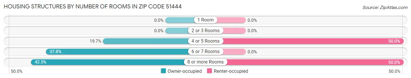 Housing Structures by Number of Rooms in Zip Code 51444