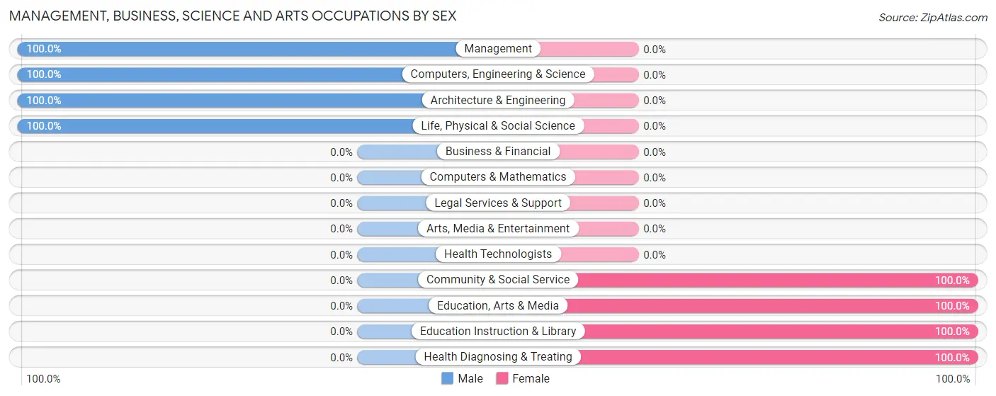 Management, Business, Science and Arts Occupations by Sex in Zip Code 51444