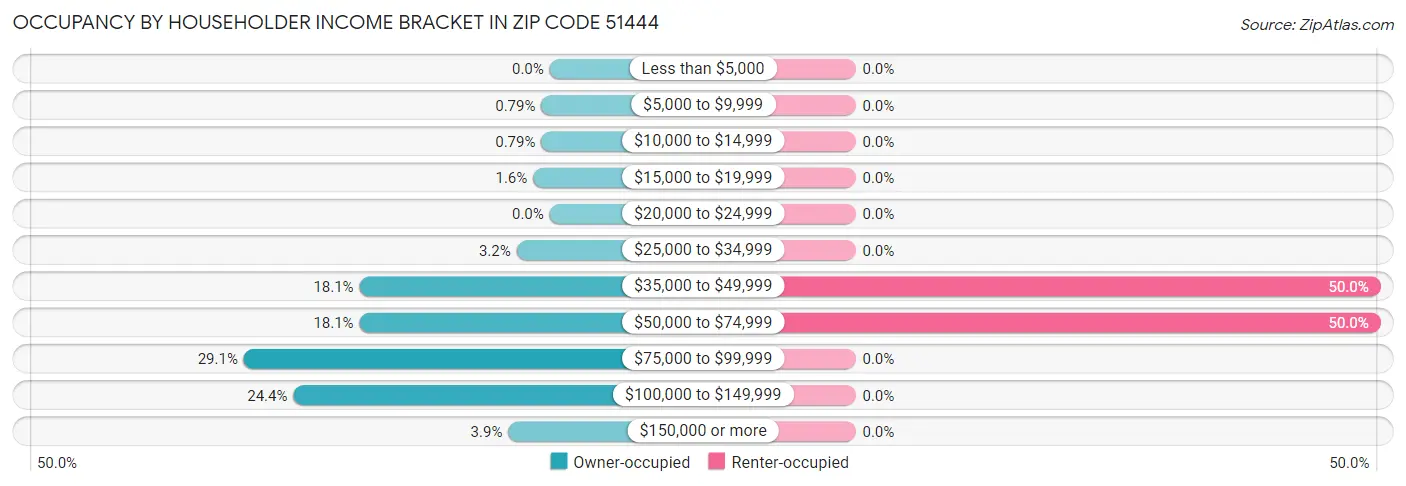 Occupancy by Householder Income Bracket in Zip Code 51444