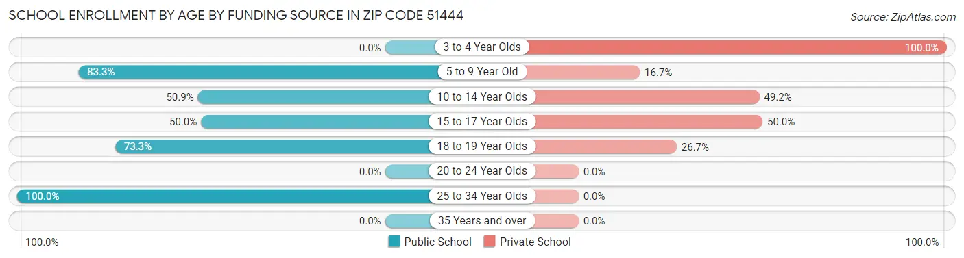 School Enrollment by Age by Funding Source in Zip Code 51444