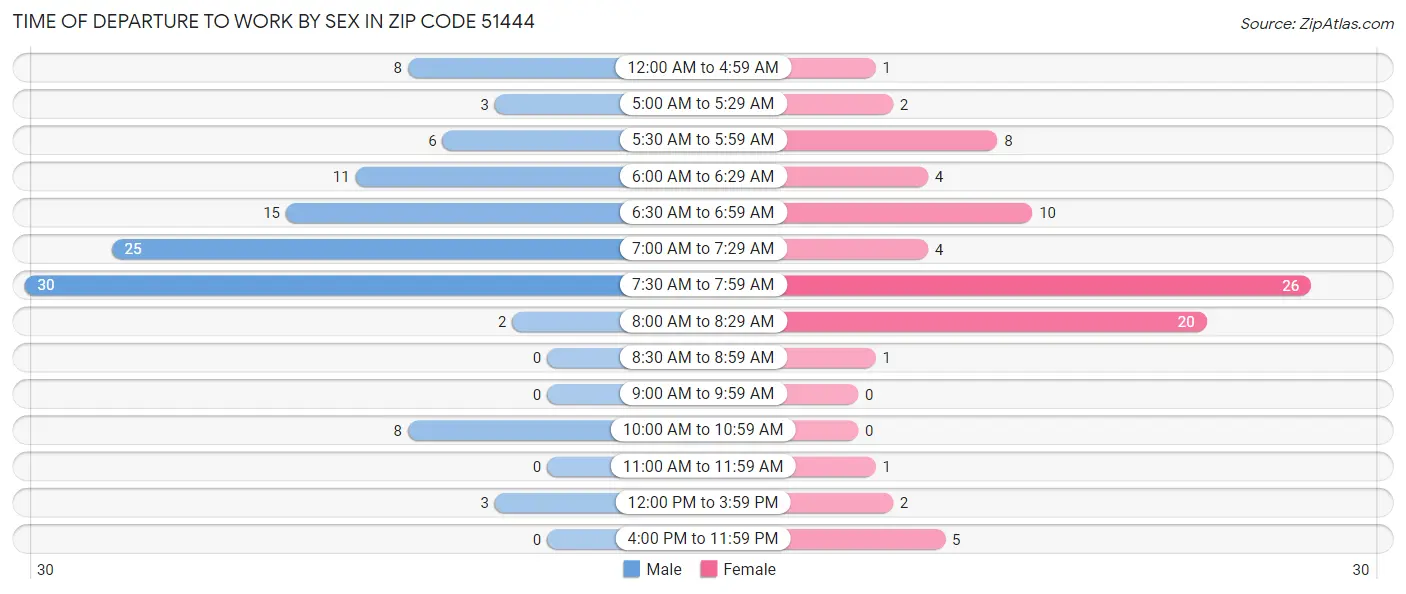 Time of Departure to Work by Sex in Zip Code 51444