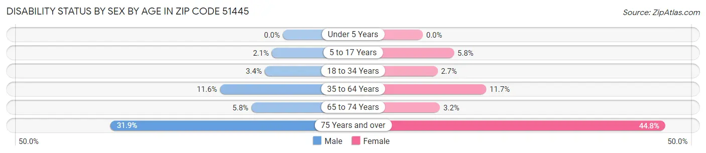Disability Status by Sex by Age in Zip Code 51445