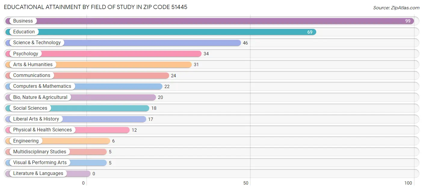 Educational Attainment by Field of Study in Zip Code 51445