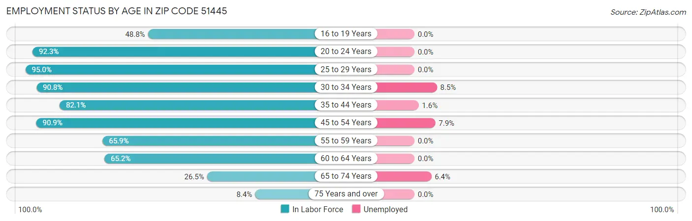 Employment Status by Age in Zip Code 51445