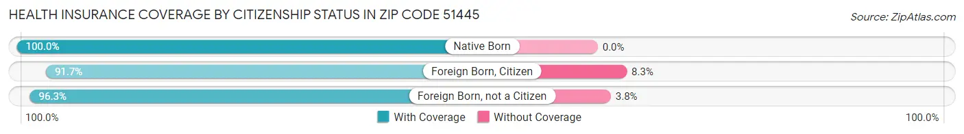 Health Insurance Coverage by Citizenship Status in Zip Code 51445