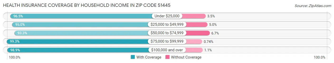 Health Insurance Coverage by Household Income in Zip Code 51445