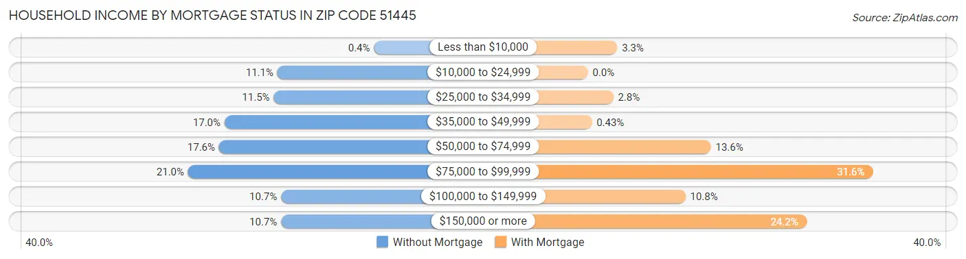 Household Income by Mortgage Status in Zip Code 51445