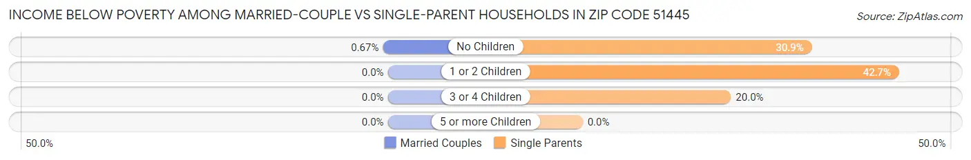 Income Below Poverty Among Married-Couple vs Single-Parent Households in Zip Code 51445