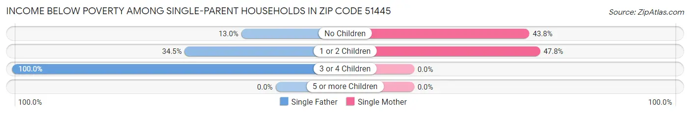 Income Below Poverty Among Single-Parent Households in Zip Code 51445