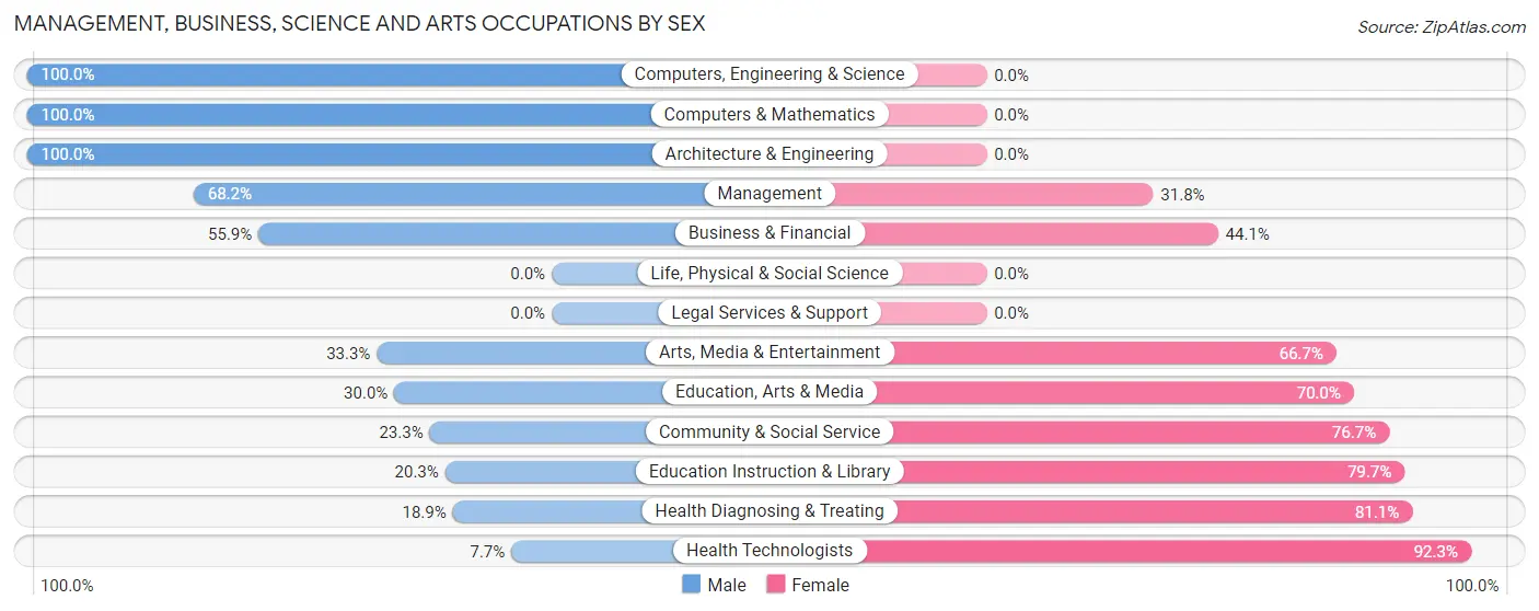 Management, Business, Science and Arts Occupations by Sex in Zip Code 51445