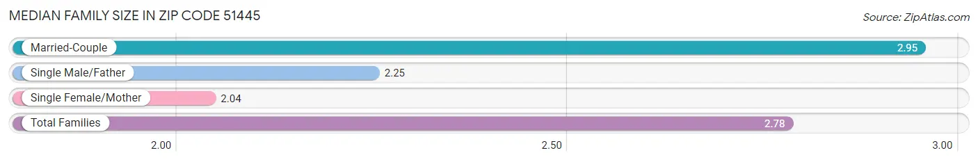 Median Family Size in Zip Code 51445