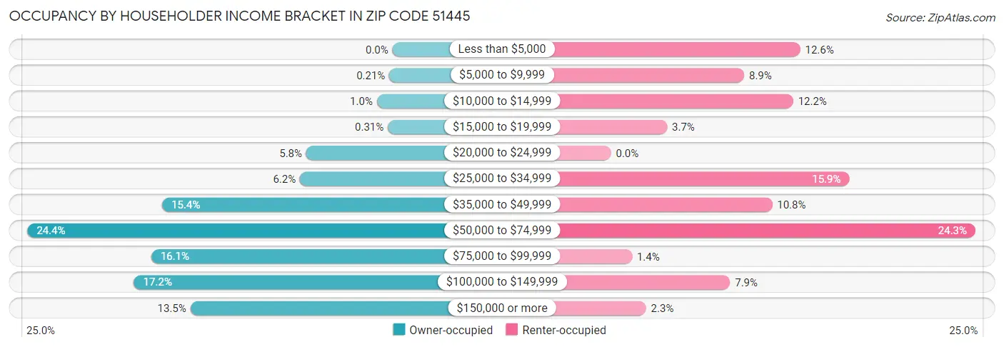 Occupancy by Householder Income Bracket in Zip Code 51445