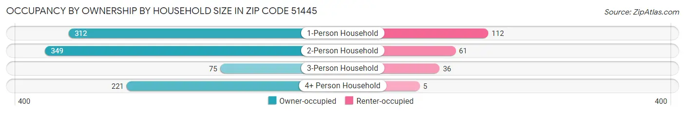 Occupancy by Ownership by Household Size in Zip Code 51445