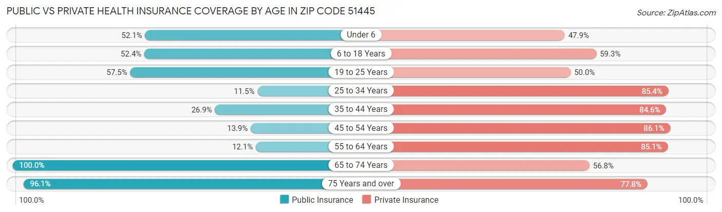 Public vs Private Health Insurance Coverage by Age in Zip Code 51445