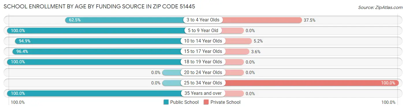 School Enrollment by Age by Funding Source in Zip Code 51445