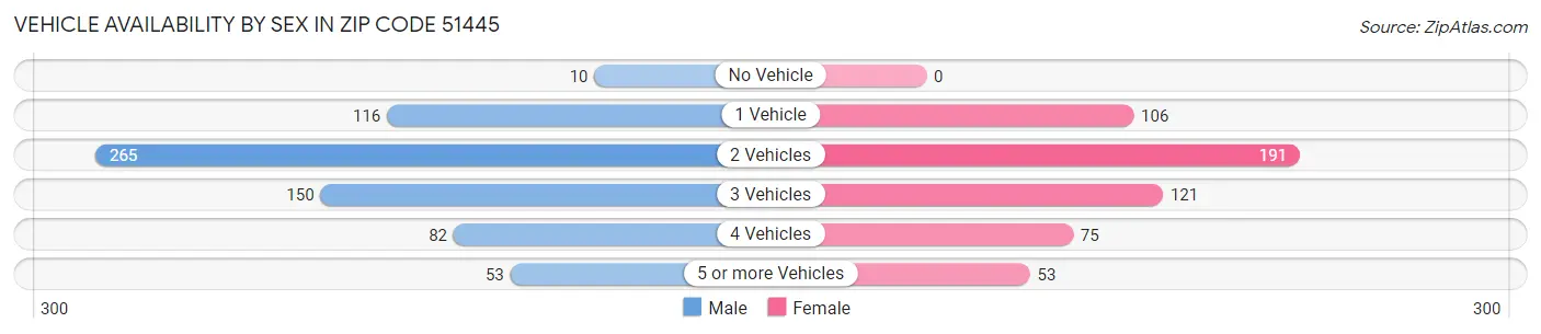 Vehicle Availability by Sex in Zip Code 51445
