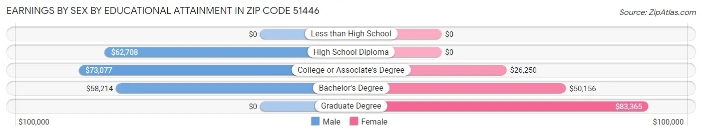Earnings by Sex by Educational Attainment in Zip Code 51446