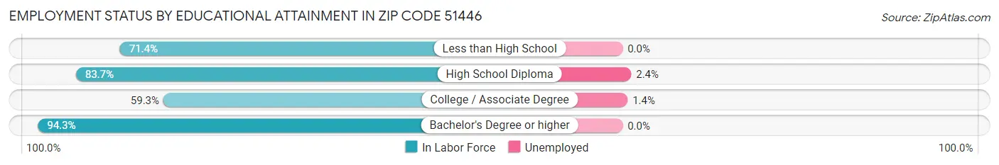 Employment Status by Educational Attainment in Zip Code 51446