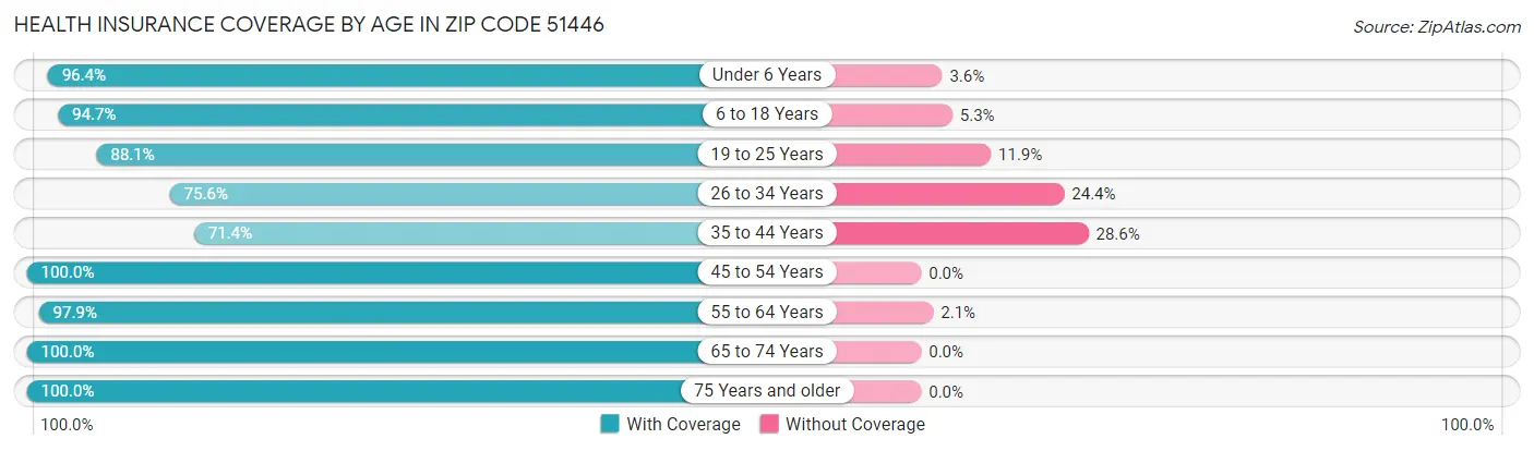 Health Insurance Coverage by Age in Zip Code 51446