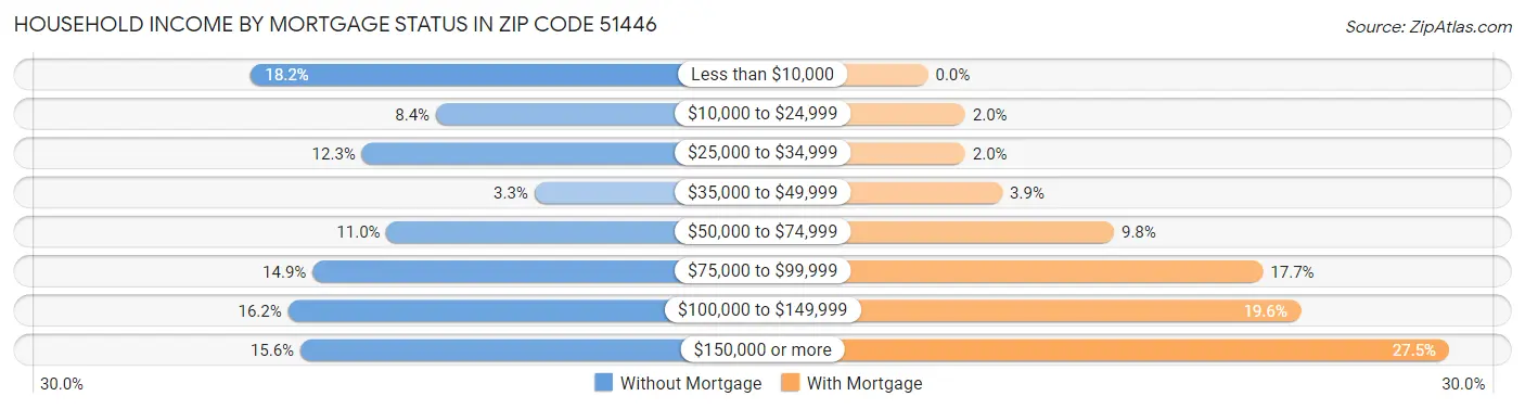 Household Income by Mortgage Status in Zip Code 51446