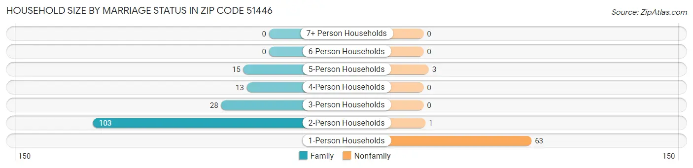 Household Size by Marriage Status in Zip Code 51446