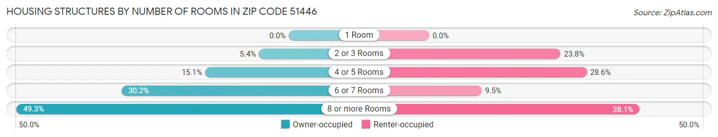 Housing Structures by Number of Rooms in Zip Code 51446