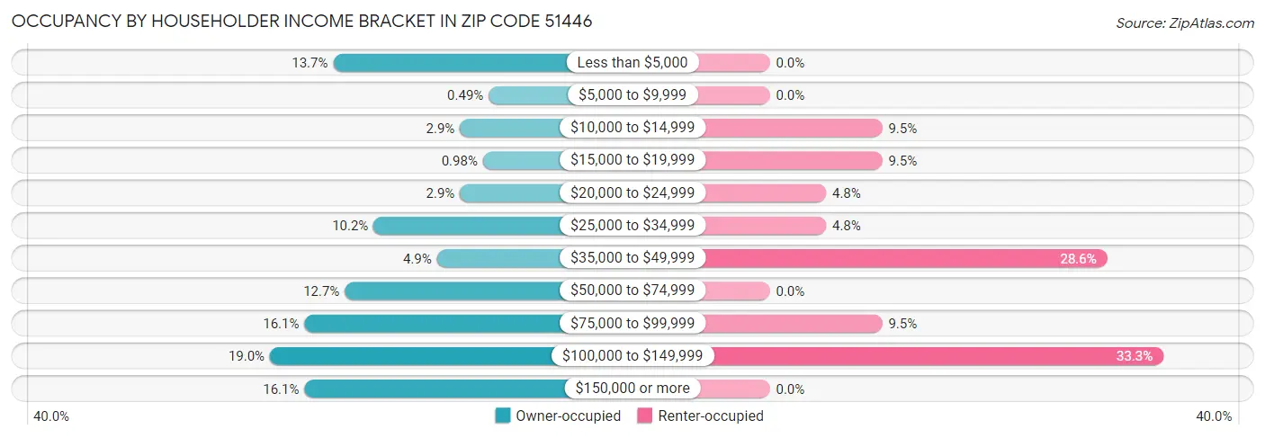 Occupancy by Householder Income Bracket in Zip Code 51446