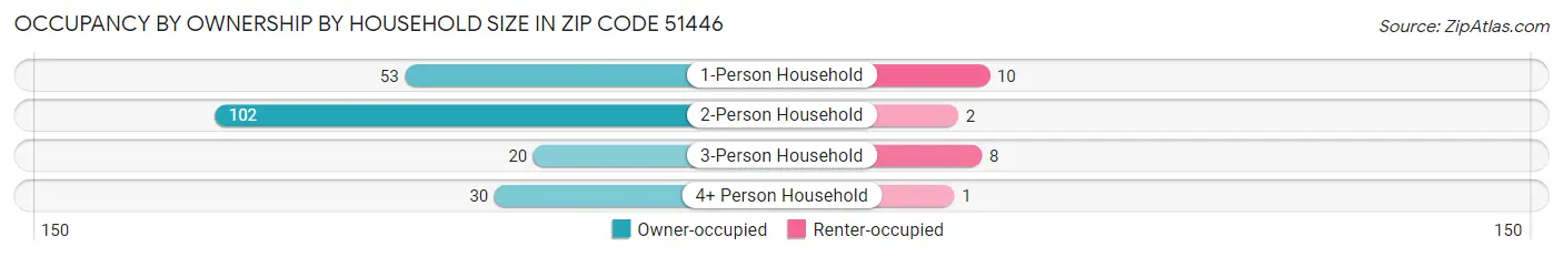 Occupancy by Ownership by Household Size in Zip Code 51446