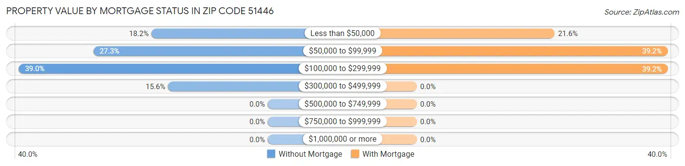 Property Value by Mortgage Status in Zip Code 51446